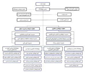 ساختار پژوهشگاه استاندارد